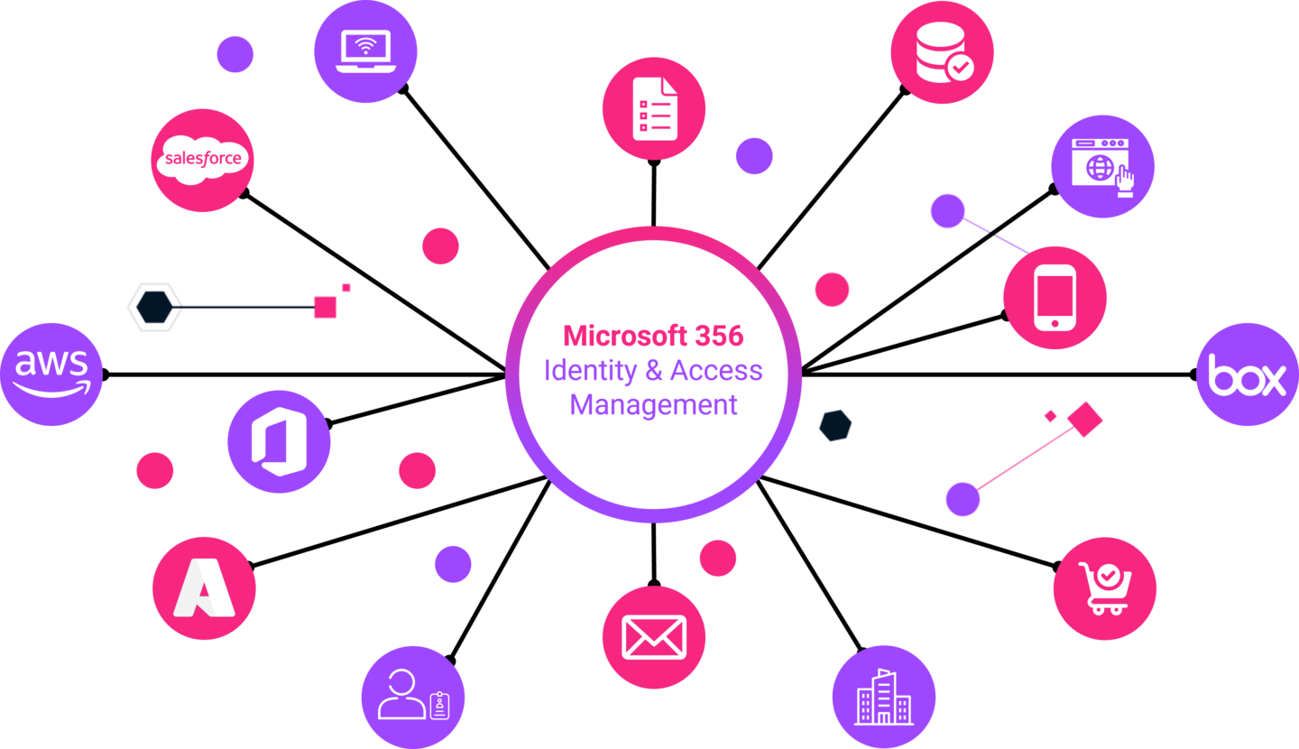 Microsoft 365 Identity & Access Management
