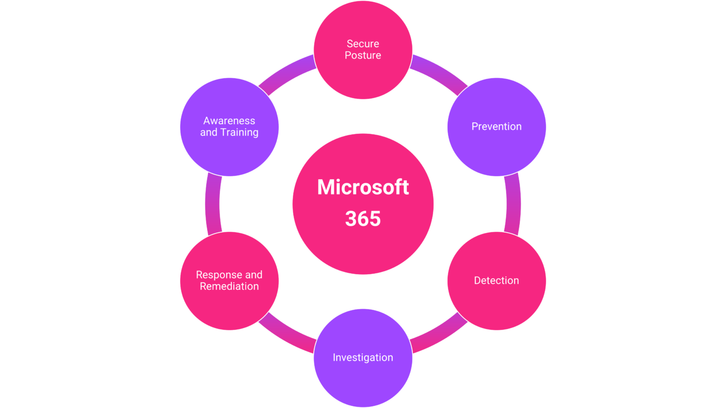 Microsoft 365 Identity & Access Management